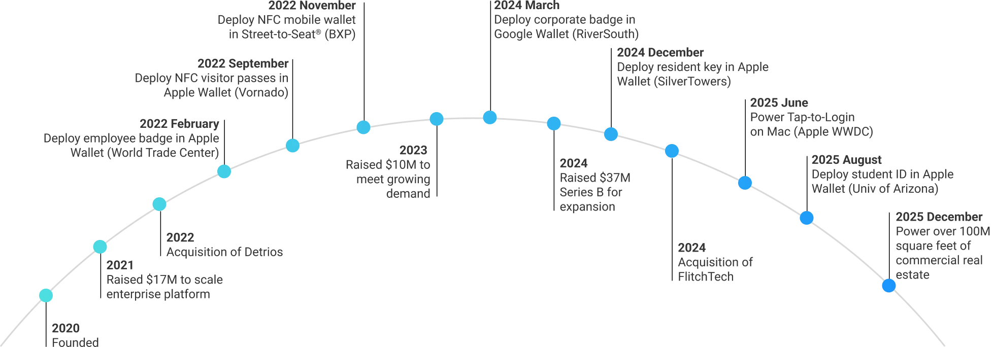Our Company Milestones Our Company Milestones
