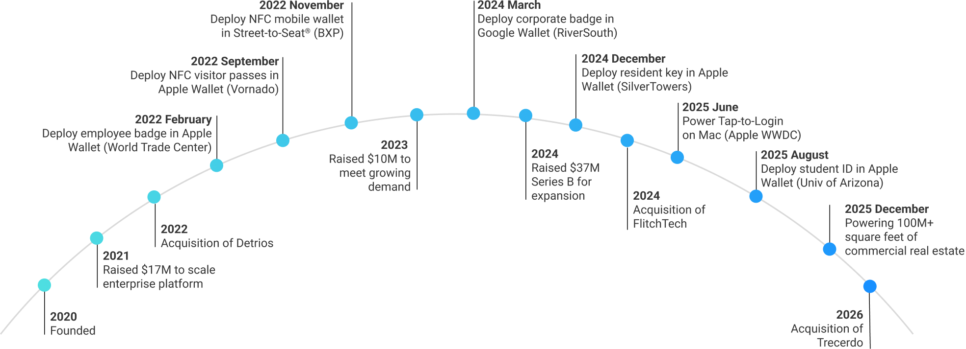 Our Company Milestones Our Company Milestones